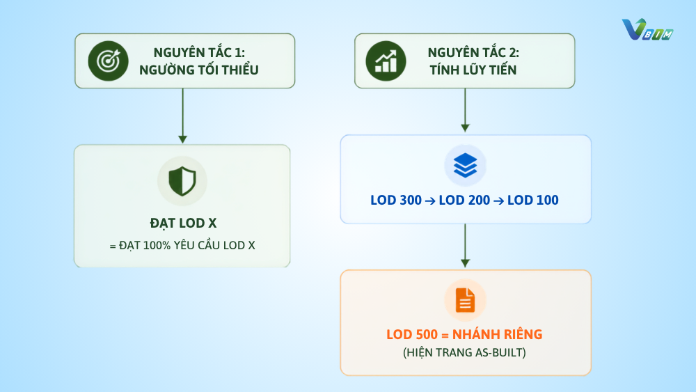 LOD (Level of Development) là thuật ngữ dùng để mô tả mức độ mà một cấu kiện trong mô hình BIM
